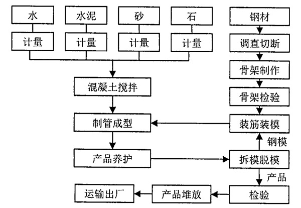 電桿生產(chǎn)工藝流程圖