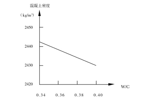 輥壓時間與混凝土密度關(guān)系圖