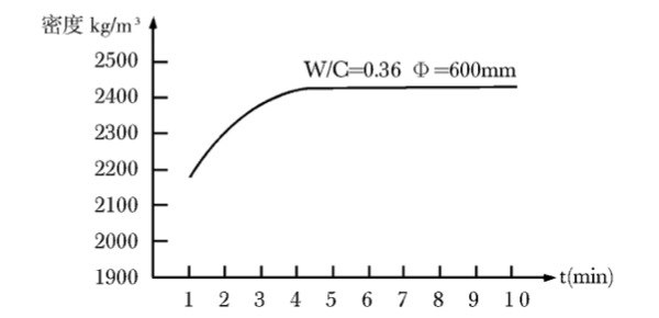 輥壓時間與混凝土密度關(guān)系圖
