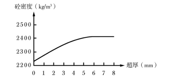 混凝土密度與超厚值關(guān)系圖