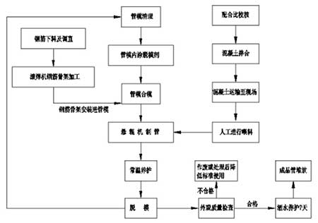 鋼筋混凝土涵管制管工藝流程圖