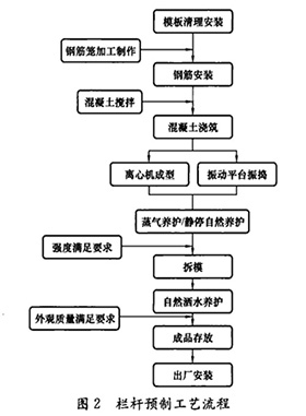 欄桿預(yù)制工藝流程