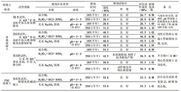 改性后的普通混凝土及FKJ混凝土的耐腐蝕試驗結(jié)果