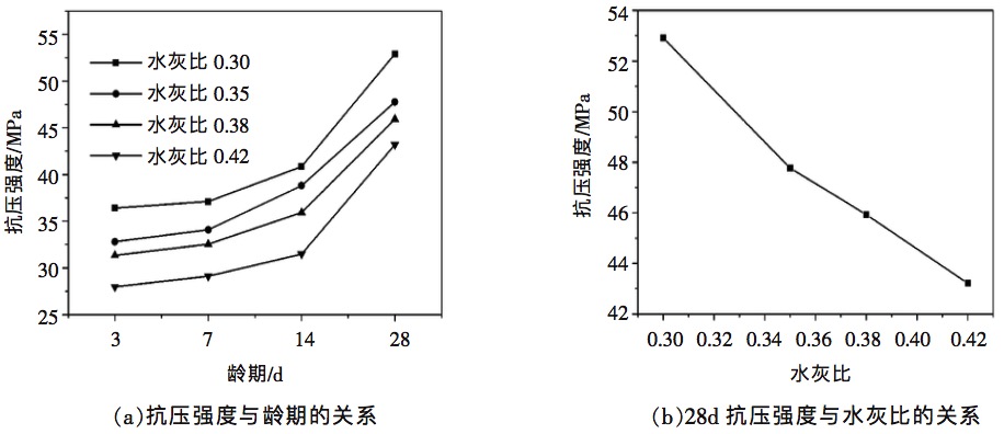 水灰比對(duì)干硬性混凝土強(qiáng)度的影響