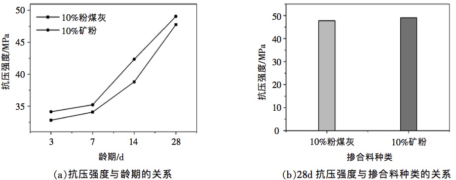 摻合料種類對(duì)干硬性混凝土強(qiáng)度的影響
