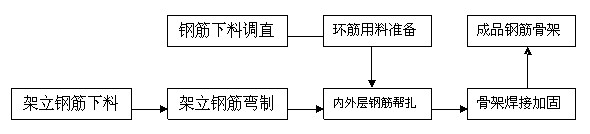承口水泥管鋼筋骨架制作工藝