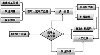 水泥管設(shè)備安裝的工藝流程