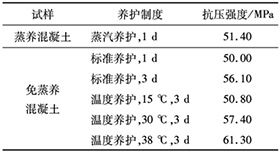 表3 不同養(yǎng)護制度下免蒸養(yǎng)混凝土與蒸養(yǎng)混凝土的抗壓強度