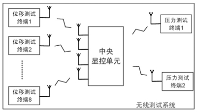 無線檢測系統(tǒng)